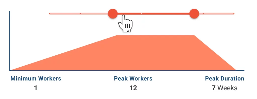 Labor Peak