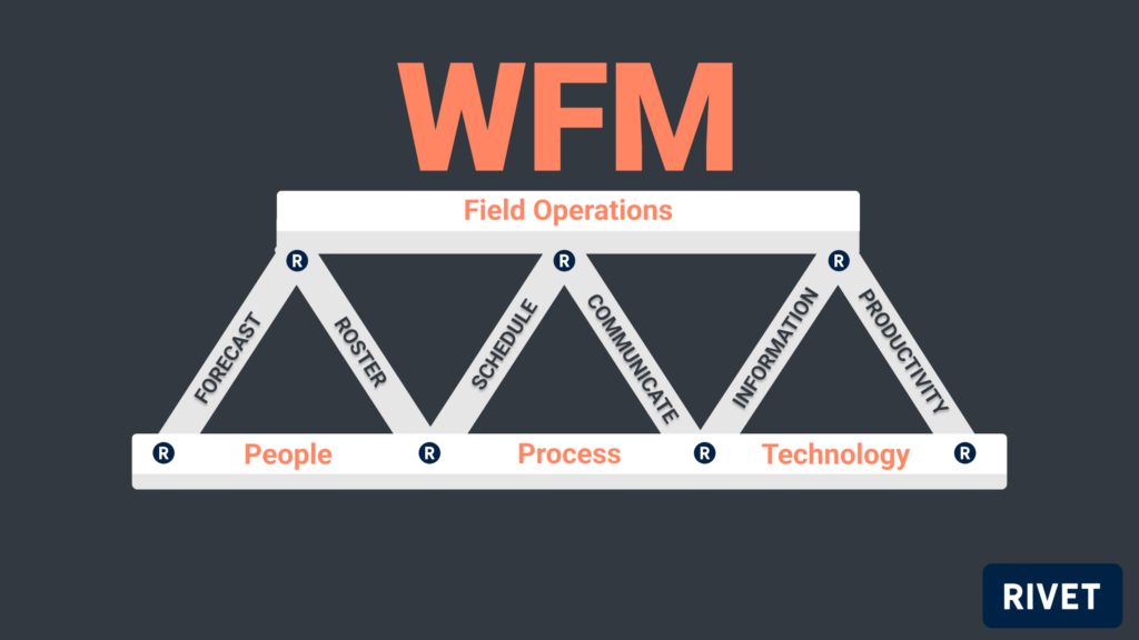 Workforce Management (WFM): Feito para a nova maneira de trabalhar